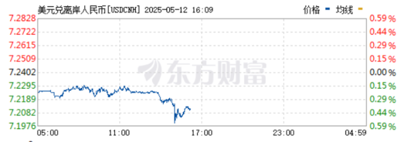 配配查 离岸人民币，大涨