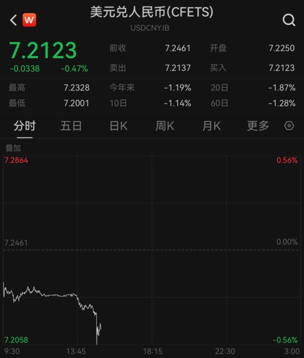 米牛金融 人民币对美元即期汇率盘中创半年新高，离岸市场升破7.2