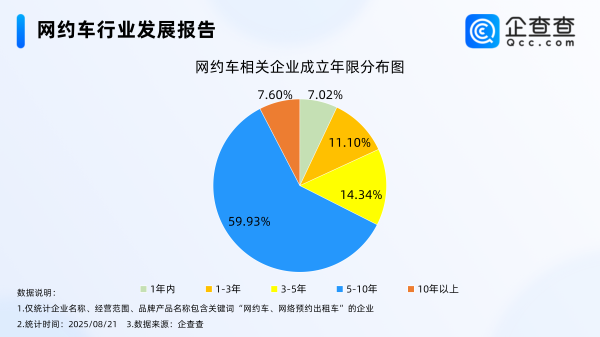 广信配资 多个网约车平台降抽成，近六成网约车相关企业成立年限在5-10年