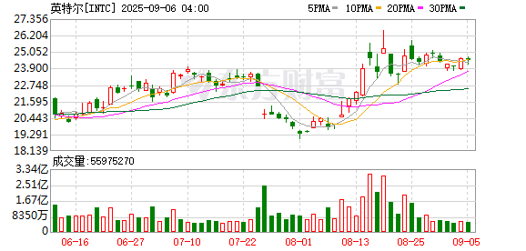 股牛网 美国政府入股英特尔 商业与技术“武器化”时代到来？
